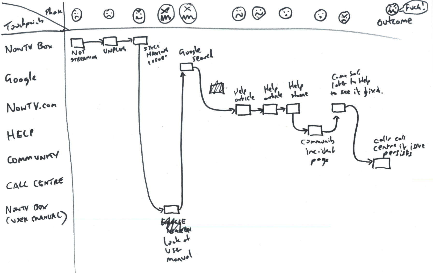 The reality of the journey is a much lengthier process, going through multiple touch points such as user manuals, google searches and to the call centre. We discovered that over 60% of entry into Help was onto article pages.