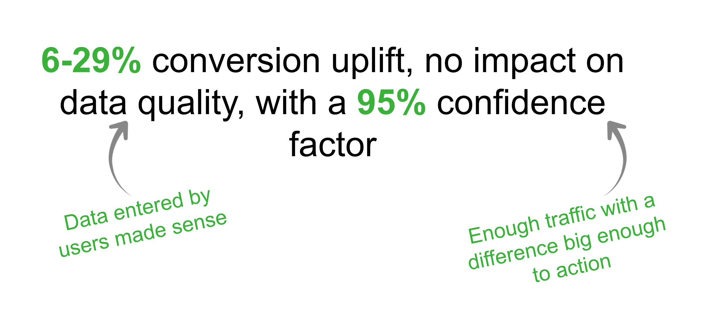 6-29% conversion uploft, no impact on data quality, with a 95% confidence factor.