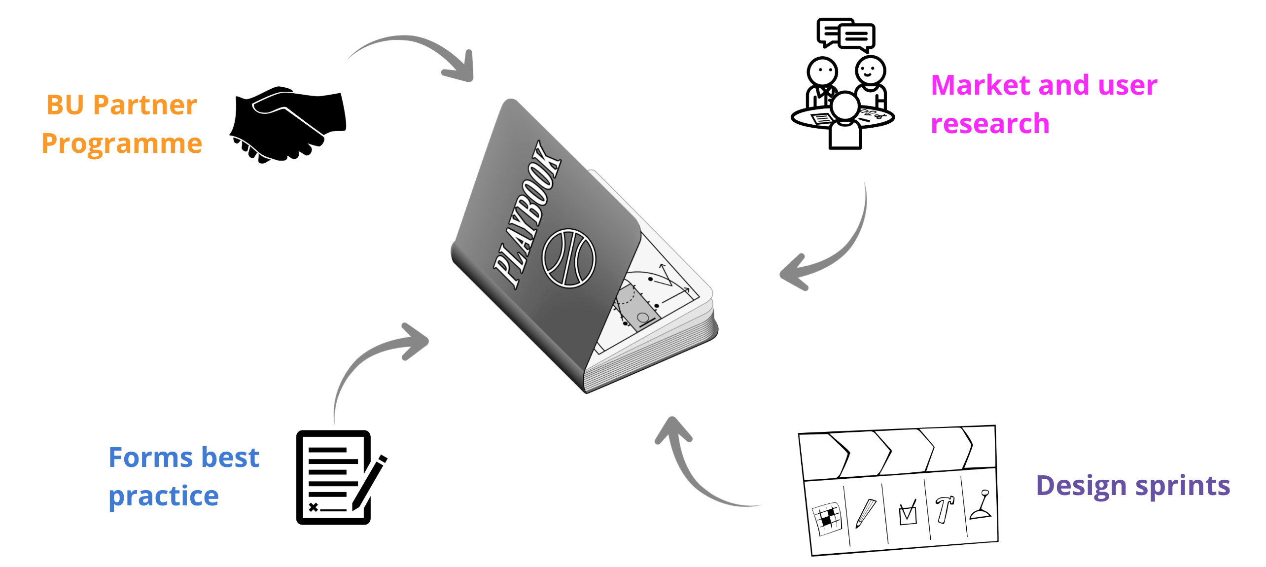 BU partner programme, market and user research, Forms best practice and Design sprints to help grow the best practice playbook.